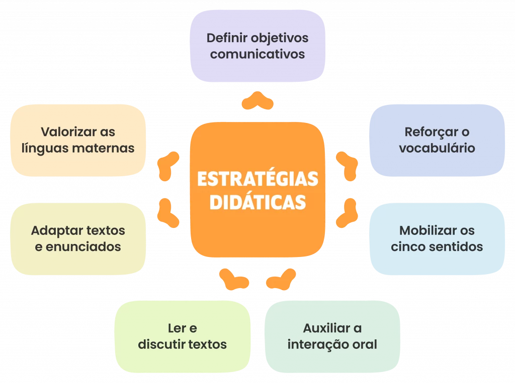 Esquema de sete estratégias – Programa Avançar PLNM