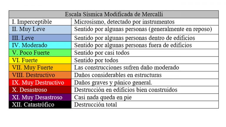 Escala De Mercalli – SeismicKnowledge